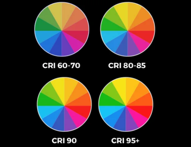 Visual differences between CRI 80, CRI 90 and CRI 95 LED lighting