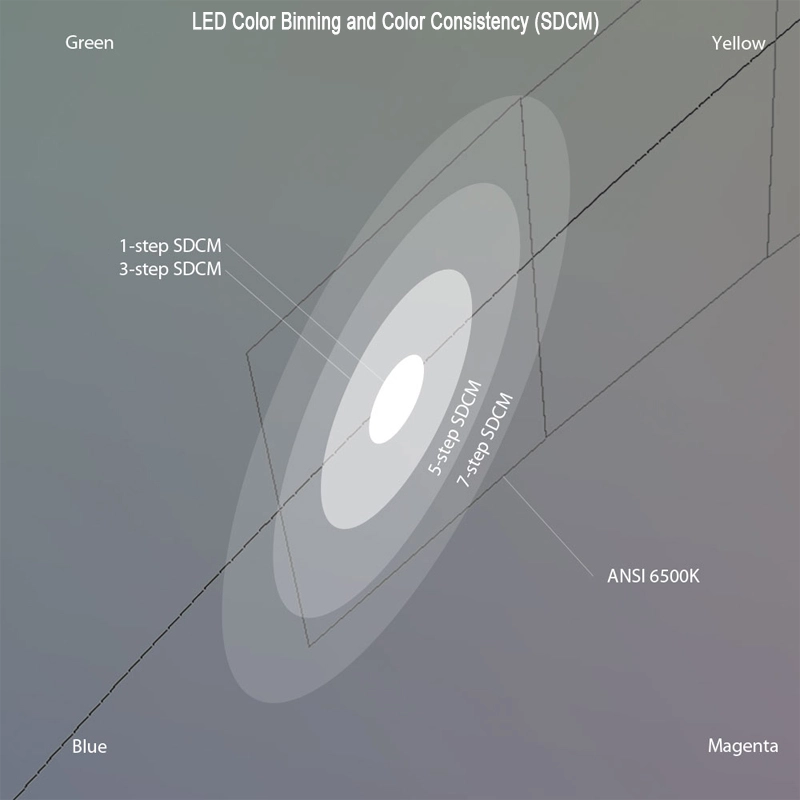 LED color binning and color consistency chart showing 1-step to 7-step SDCM ellipses at ANSI 6500K