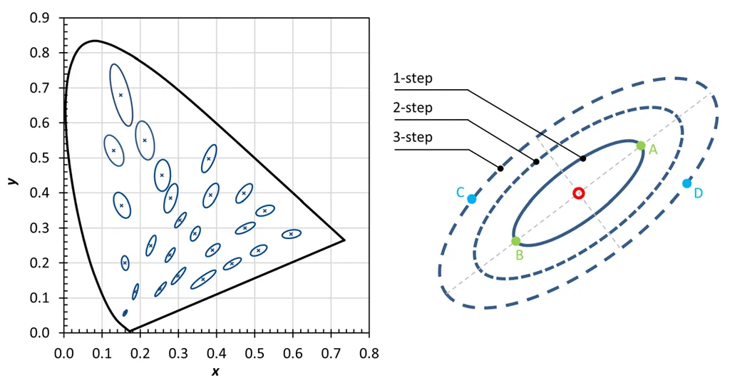MacAdam ellipses on the CIE chromaticity diagram showing 1-step, 2-step and 3-step SDCM tolerances