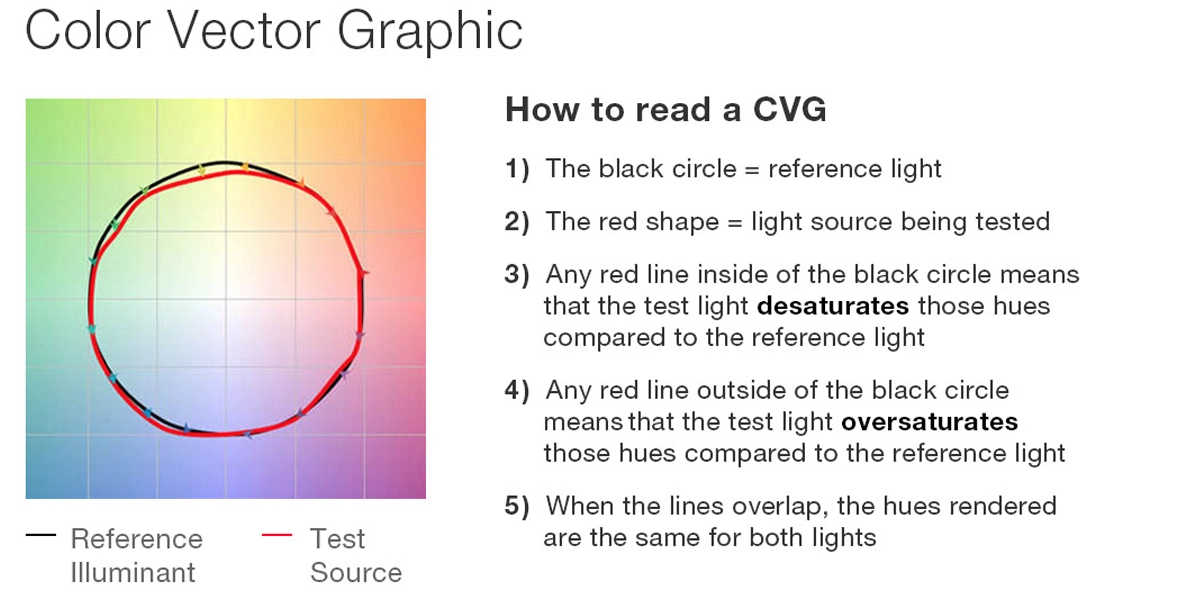 TM-30 colour vector graphic comparing a test source against the reference illuminant